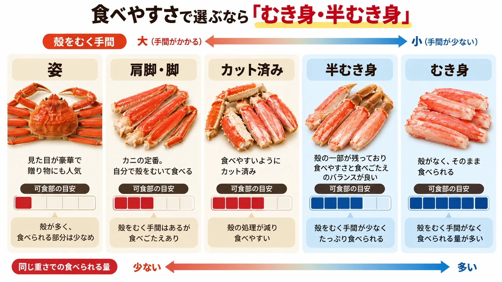 姿、肩脚・脚、カット済み、半むき身、むき身の順に殻をむく手間が減り、同じ重さで食べられる量が増えることを示す図