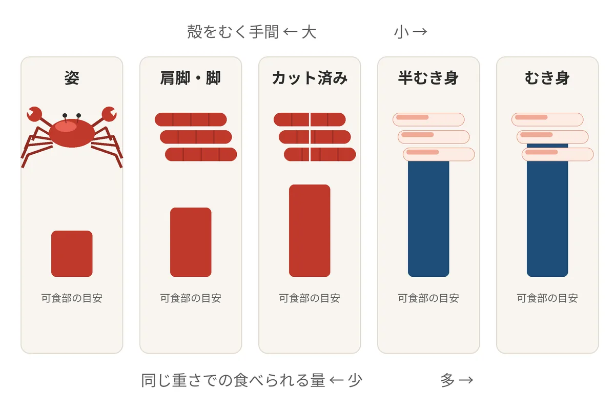 殻付き（姿・肩脚）、カット済み、半むき身、むき身（ポーション）の順に殻をむく手間が減り可食部の割合が増えることを示す図