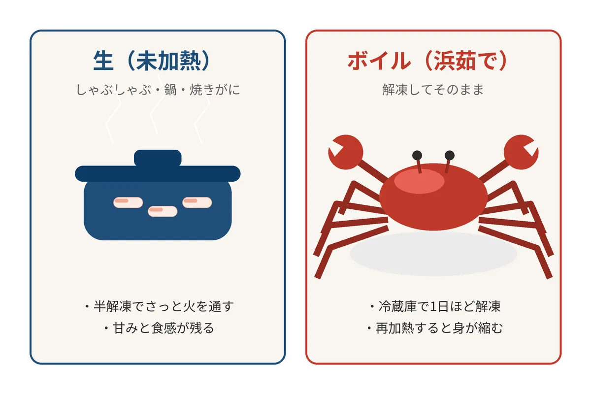 生（未加熱）はしゃぶしゃぶ・鍋・焼きがに向き、ボイル（浜茹で）はそのまま食べる向き、を示す図