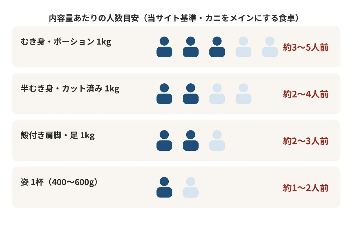 むき身1kgで約3〜5人前、殻付き肩脚1kgで約2〜3人前、姿1杯で約1〜2人前、を人型のアイコンで示す図