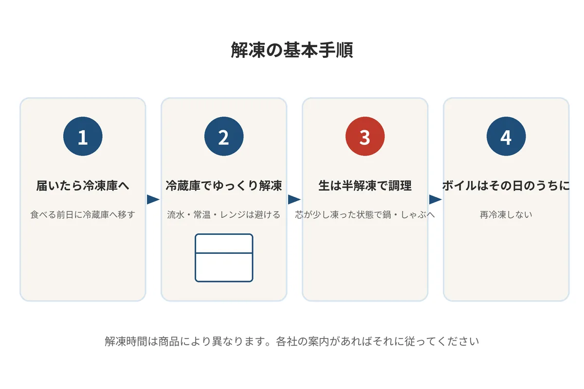 冷凍のカニを冷蔵庫でゆっくり解凍し、生は半解凍で調理、ボイルは完全解凍してそのまま食べる手順を示す図