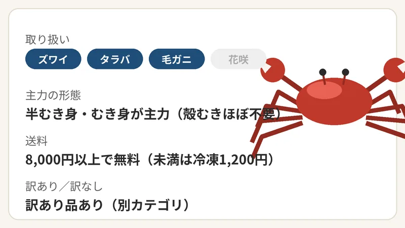 かに本舗（匠本舗）の特徴（ズワイガニ・タラバガニ・毛ガニ・紅ズワイガニ・とげずわいがに・半むき身・むき身が主力（殻むきほぼ不要）・8,000円以上で無料（未満は冷凍1,200円））を示す図
