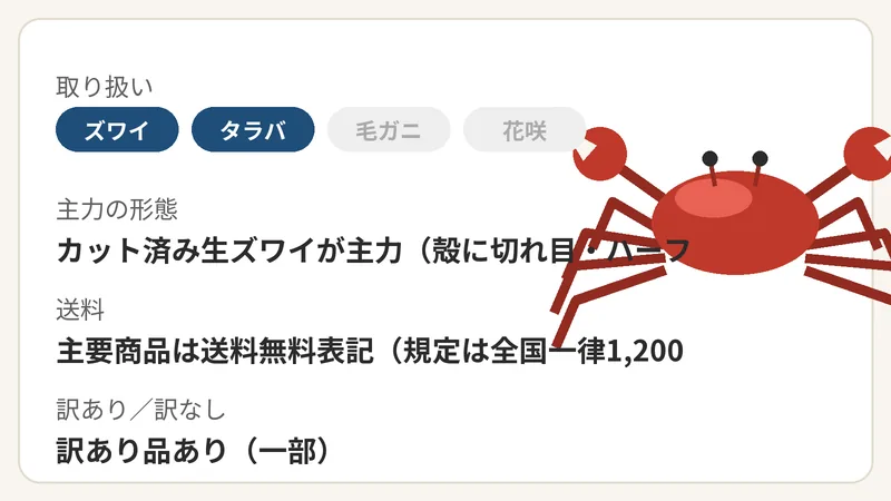 越前かに問屋ますよねの特徴（ズワイガニ・タラバガニ・紅ズワイガニ・セイコガニ・カット済み生ズワイが主力（殻に切れ目・ハーフカット）・主要商品は送料無料表記（規定は全国一律1,200円））を示す図